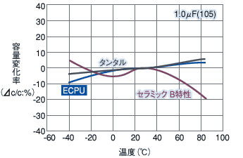 温度特性グラフ