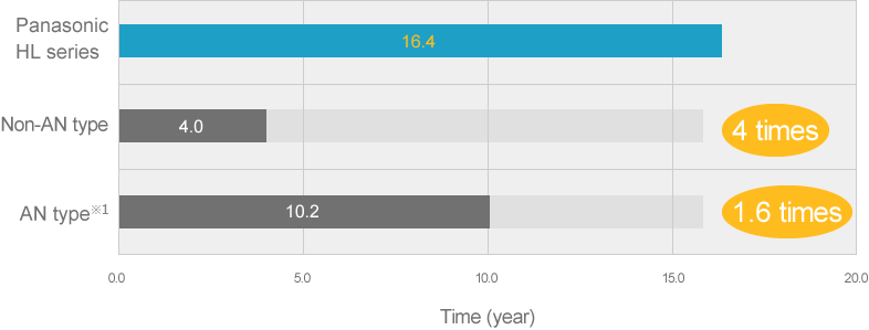 Long operation life graph