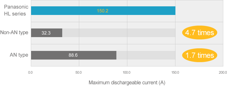 High current output（Low resistance） graph