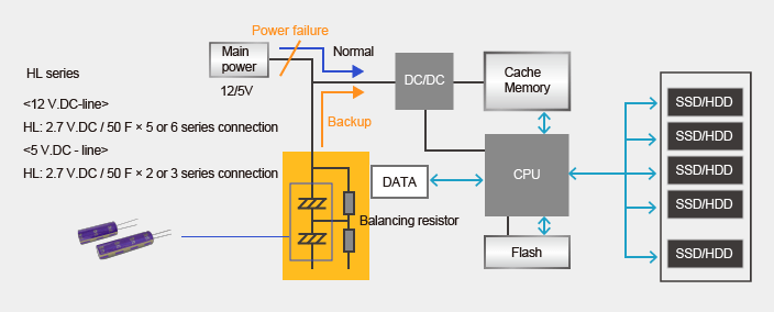 Data backup of cache memory in case of power failure image