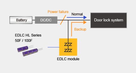 Backup power supply for release of door lock in case of battery power failure image