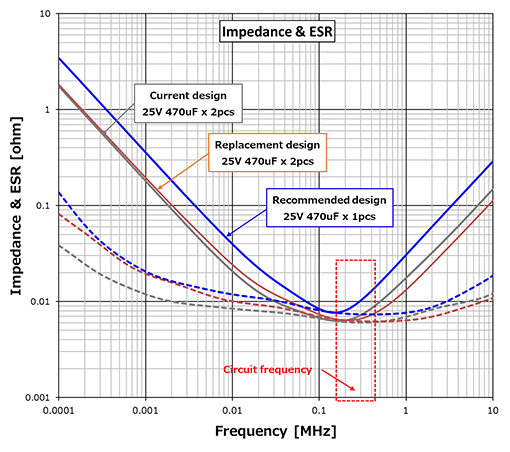 インピーダンス＆ESR 特性比較