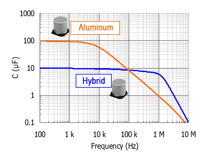 Conductive Polymer Hybrid Aluminum Electrolytic Capacitors Panasonic