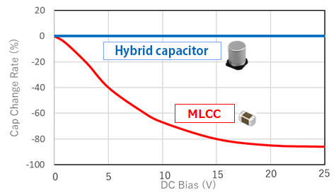 Conductive Polymer Hybrid Aluminum Electrolytic Capacitors - Panasonic