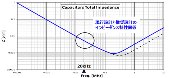 Capacitors Total Impedance 現行設計と推奨設計のインピーダンス特性同等