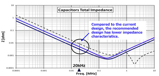 Capacitors Total Impedance 現行設計と比較して推奨設計は低インピーダンス特性を有す