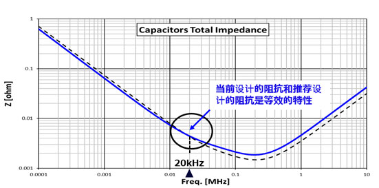 Capacitors Total Impedance 現行設計と推奨設計のインピーダンス特性同等