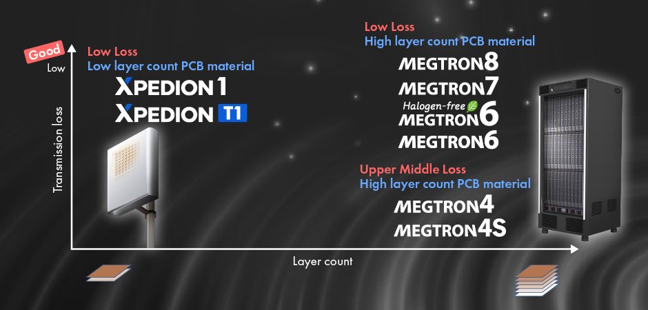 Panasonic Low Transmission Loss Multi-layer Circuit Board Materials