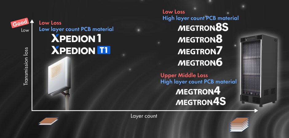 Panasonic Low Transmission Loss Multi-layer Circuit Board Materials