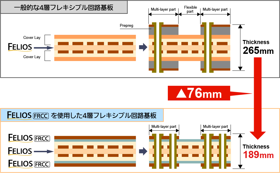 薄型多層化