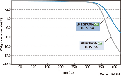 Heat resistance