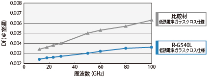 Df at Wide-frequency band