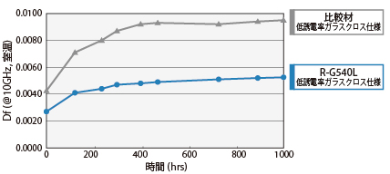 Df under Severe condition (130℃ 85%, 1000hours)