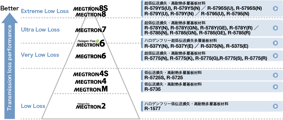 伝送損失パフォーマンス(MEGTRONシリーズ)