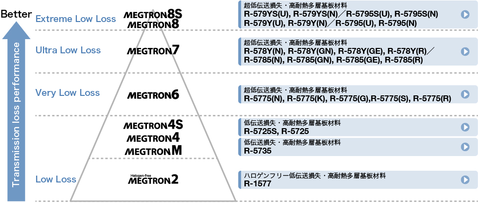 伝送損失パフォーマンス(MEGTRONシリーズ)