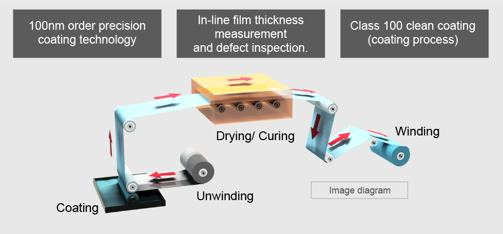 Nano-coating process technology