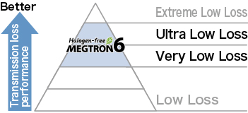 Transmission loss performance Ranking in MEGTRON seriesTransmission loss performance Ranking in MEGTRON series