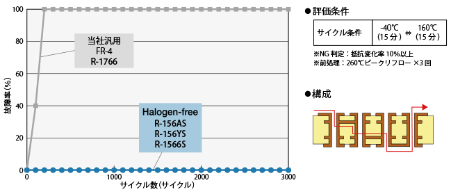 スルーホール導通信頼性