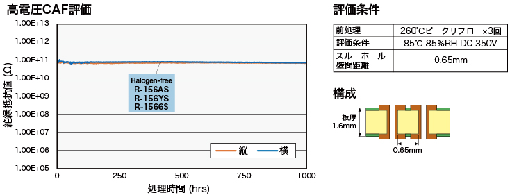 絶縁信頼性