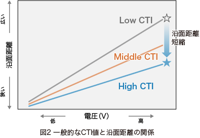 図2.一般的なCTI値と沿面距離の関係