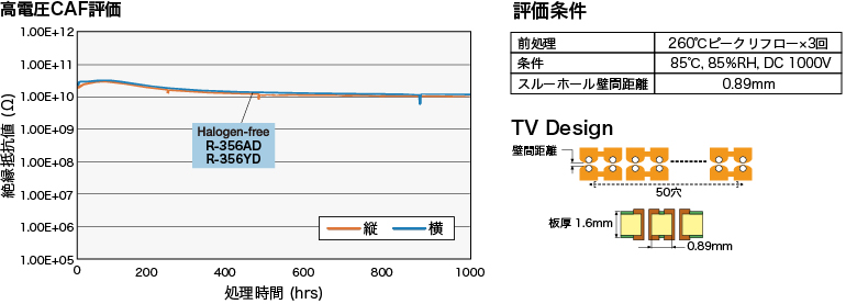 絶縁信頼性