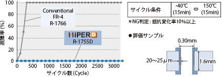 スルーホール導通信頼性