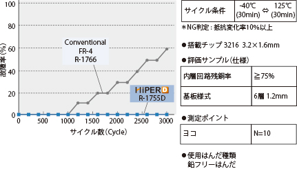 はんだ寿命：実装信頼性