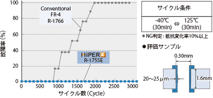 スルーホール導通信頼性