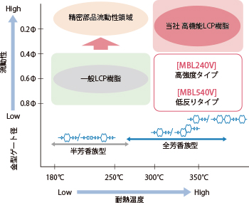 狭ゲート対応の高流動性、高耐熱性を実現