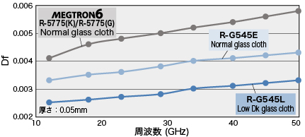 広周波帯域での誘電正接