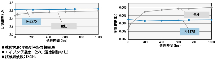 高温環境下における長期安定性(Dk, Df)