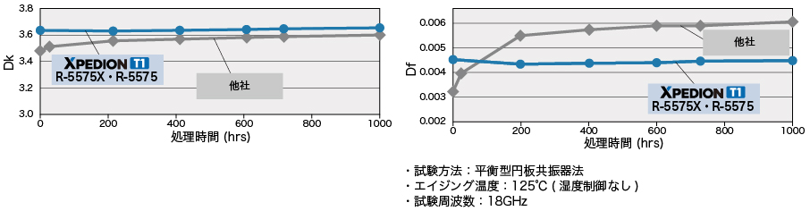 高温環境下における長期安定性(Dk, Df)