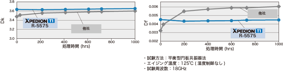 高温環境下における長期安定性(Dk, Df)