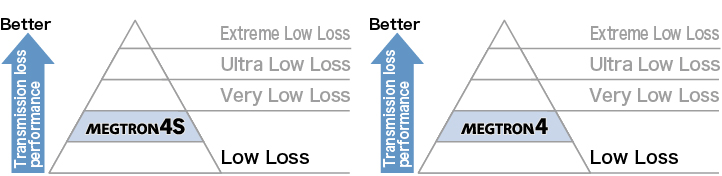 Transmission loss performance Ranking in MEGTRON series