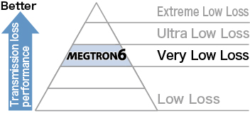 伝送損失パフォーマンスランク(MEGTRONシリーズ)