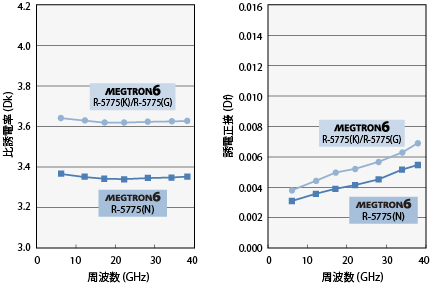 誘電特性