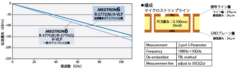 伝送損失比較