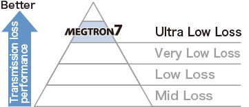 Transmission loss performance Ranking in MEGTRON series