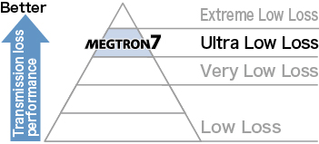 伝送損失パフォーマンスランク(MEGTRONシリーズ)