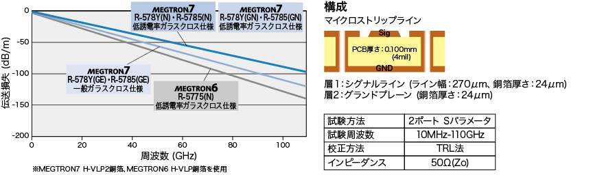 伝送損失比較