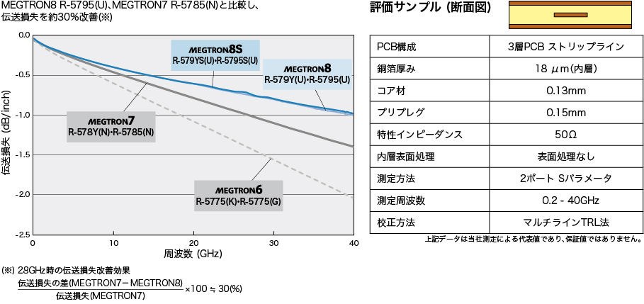 伝送損失比較