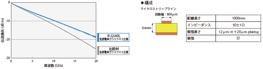 Frequency dependence by Transmission loss