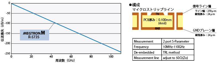 伝送損失比較