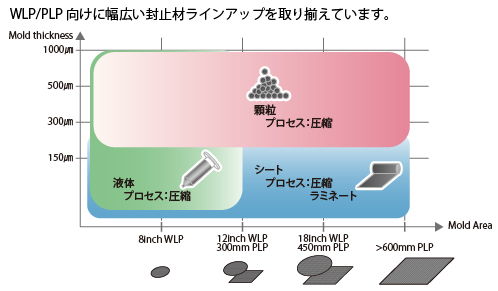 各封止方法の比較