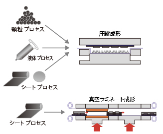 各材料の封止プロセス