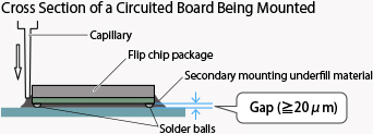 Cross section of a circuit board being mounted