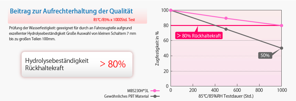 Hydrolysebeständigkeit