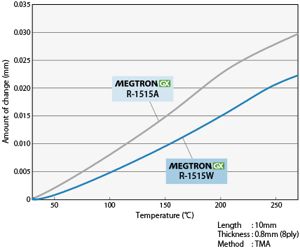 Thermal expansion