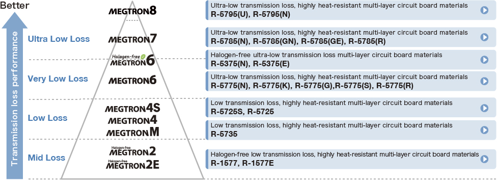 Transmission loss performance Ranking in MEGTRON series