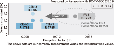 Low dielectric property